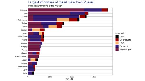 Europe has bought $46 billion worth of Russian energy since the Ukraine war began - Vimarsana News