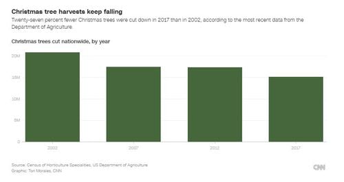 christmas-trees-have-gotten-a-lot-less-real-in-recent-decades-in