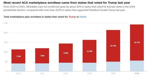 Centers for Medicare and Medicaid Services; KFF/Alex Leeds Matthews, CNN via CNN Newsource